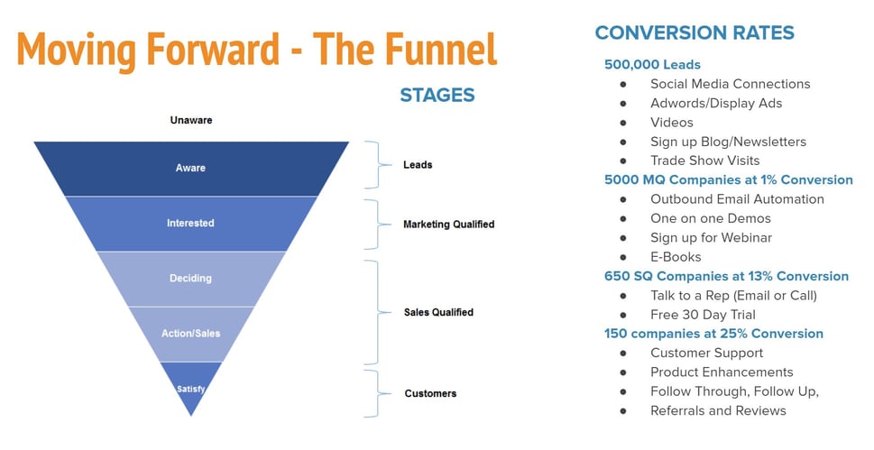 Simple Marketing Funnel