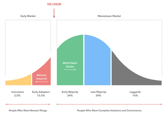 Crossing the Chasm Graph