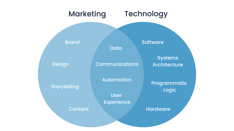 Marketing vs. Technology 