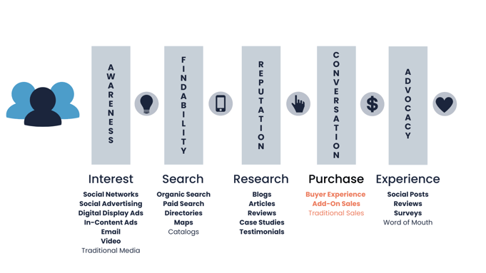 The Modern Customer Journey