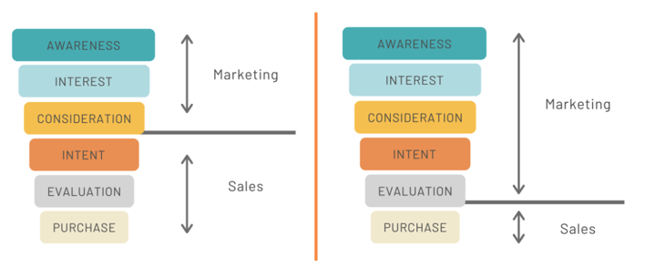 The Funnel: Yesterday and Today