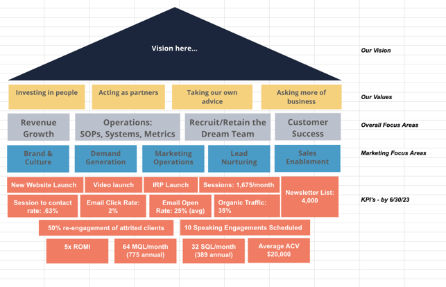 Strategic Marketing Plan House