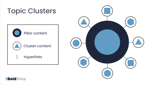 Topic Clusters Chart