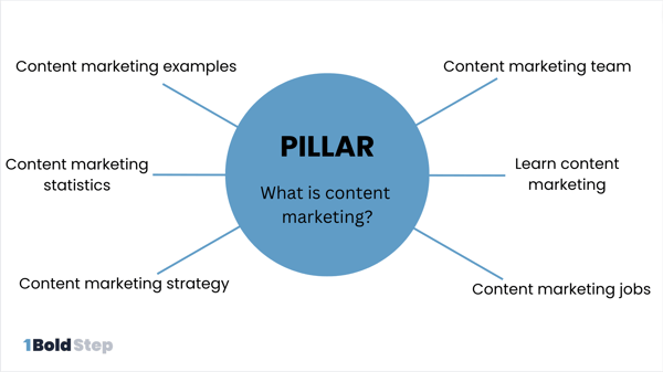 Graphic "Pillar" of What is Content Marketing