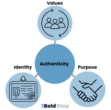 Authenticity Elements