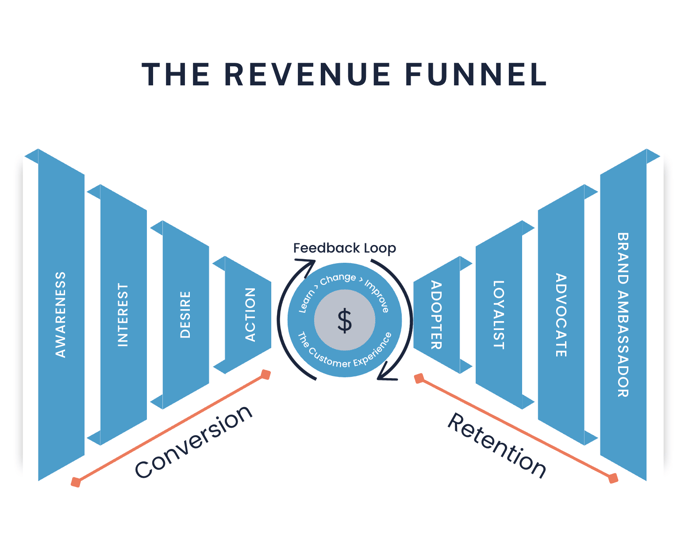 Want More Revenue? Your Business Needs a Growth Agency, Not More Marketing