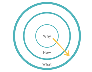 Start With Why Graph