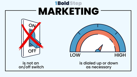 Marketing is a Dial