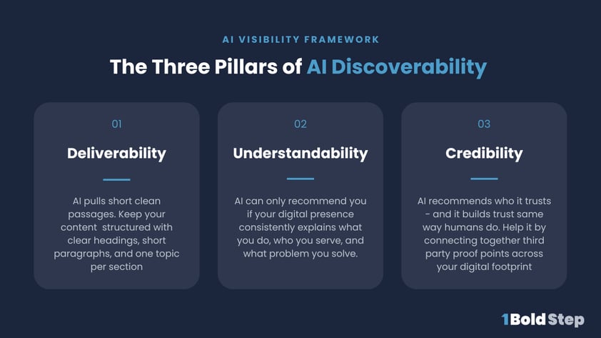 Infographic from 1 Bold Step illustrating the AI Visibility Framework: The Three Pillars of AI Discoverability — Deliverability (structure content with clear headings and short paragraphs), Understandability (consistently explain what you do, who you serve, and what problem you solve), and Credibility (connect third-party proof points across your digital footprint).