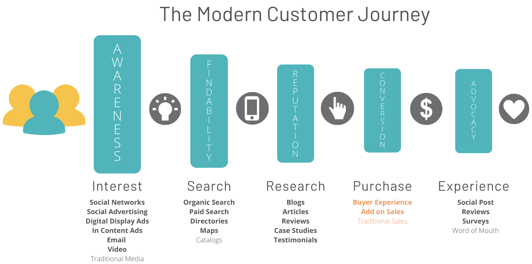 The Modern Customer Journey - Modern Marketing Department